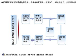 互聯(lián)網(wǎng)環(huán)境下實體服務(wù)型企業(yè)的業(yè)務(wù)開展方式