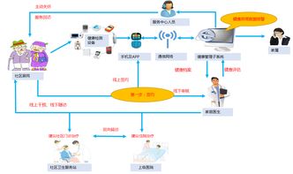 科技驅(qū)動，服務(wù)升級 互聯(lián)網(wǎng)如何賦能家庭醫(yī)生與醫(yī)養(yǎng)結(jié)合